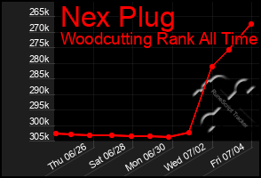 Total Graph of Nex Plug