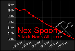 Total Graph of Nex Spoon