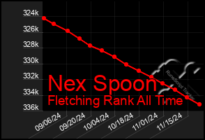 Total Graph of Nex Spoon