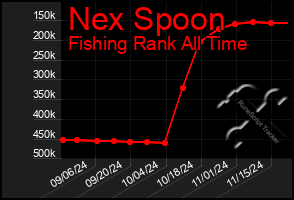 Total Graph of Nex Spoon