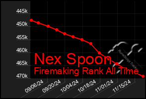 Total Graph of Nex Spoon