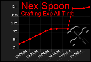 Total Graph of Nex Spoon