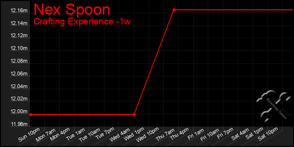 Last 7 Days Graph of Nex Spoon