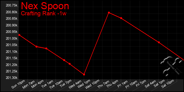 Last 7 Days Graph of Nex Spoon