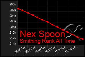 Total Graph of Nex Spoon