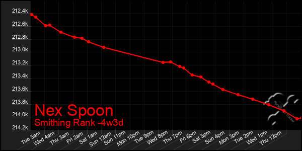 Last 31 Days Graph of Nex Spoon