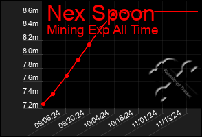 Total Graph of Nex Spoon