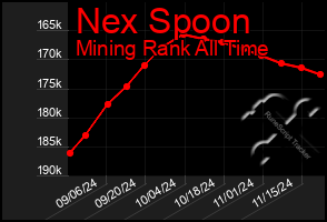 Total Graph of Nex Spoon