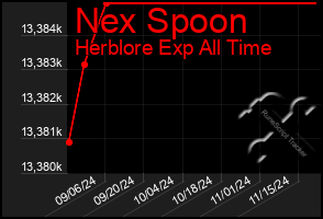 Total Graph of Nex Spoon