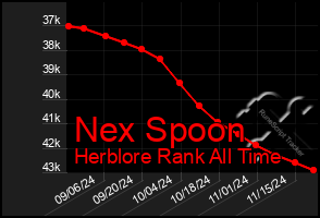 Total Graph of Nex Spoon