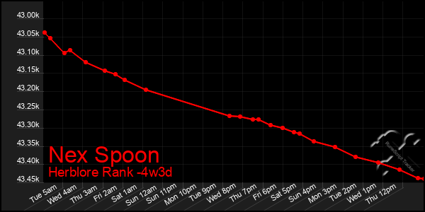 Last 31 Days Graph of Nex Spoon