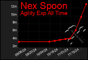 Total Graph of Nex Spoon