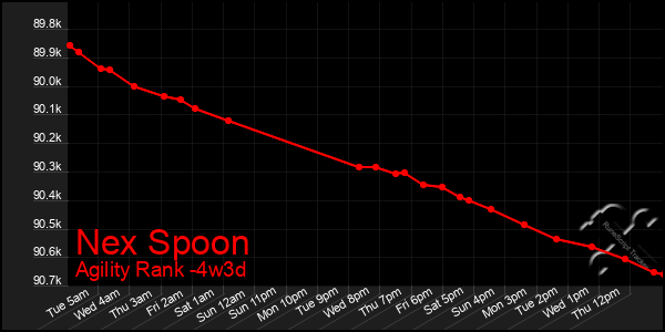 Last 31 Days Graph of Nex Spoon