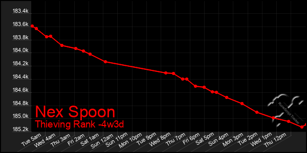 Last 31 Days Graph of Nex Spoon