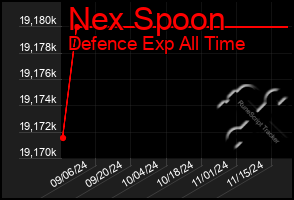 Total Graph of Nex Spoon