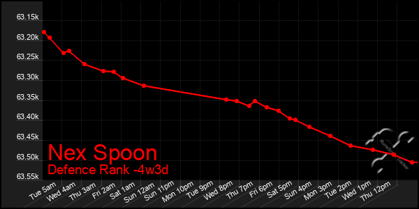 Last 31 Days Graph of Nex Spoon