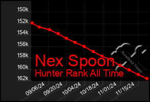 Total Graph of Nex Spoon