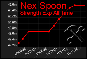 Total Graph of Nex Spoon