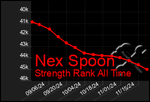 Total Graph of Nex Spoon