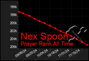 Total Graph of Nex Spoon