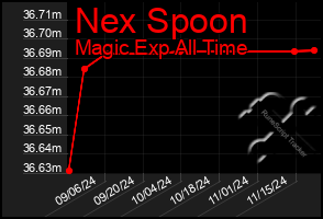 Total Graph of Nex Spoon