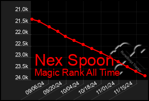 Total Graph of Nex Spoon