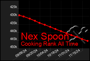 Total Graph of Nex Spoon