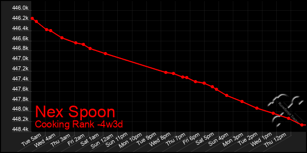 Last 31 Days Graph of Nex Spoon