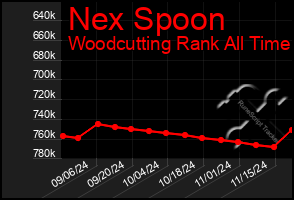 Total Graph of Nex Spoon