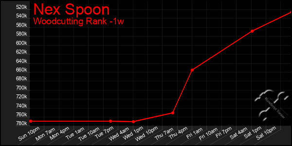 Last 7 Days Graph of Nex Spoon