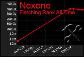 Total Graph of Nexene