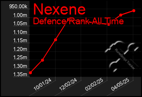 Total Graph of Nexene