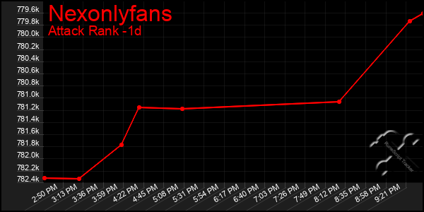 Last 24 Hours Graph of Nexonlyfans