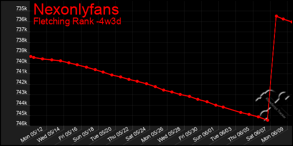 Last 31 Days Graph of Nexonlyfans