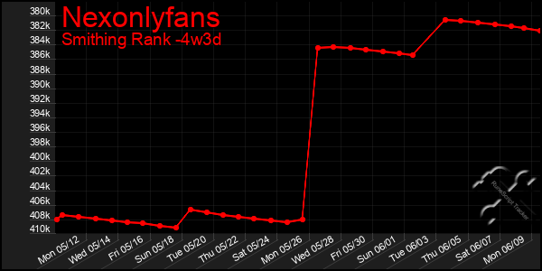 Last 31 Days Graph of Nexonlyfans