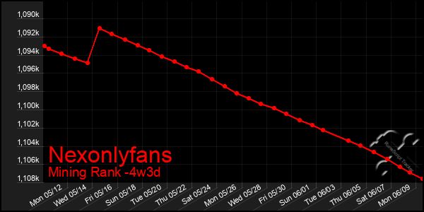 Last 31 Days Graph of Nexonlyfans
