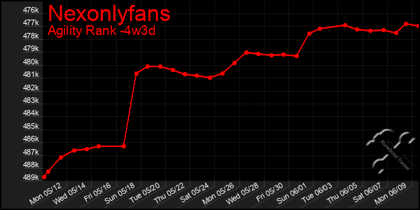 Last 31 Days Graph of Nexonlyfans