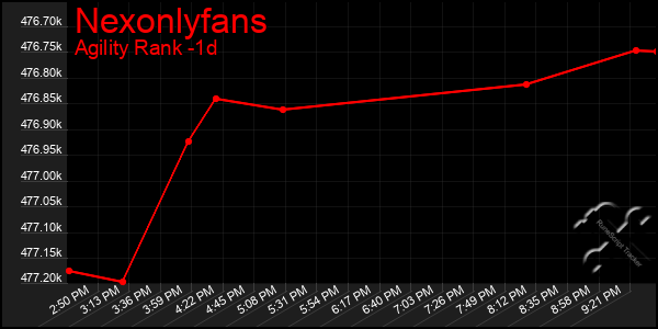 Last 24 Hours Graph of Nexonlyfans