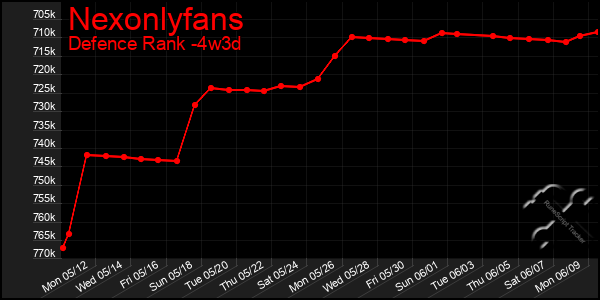 Last 31 Days Graph of Nexonlyfans