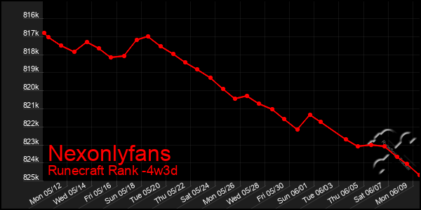 Last 31 Days Graph of Nexonlyfans