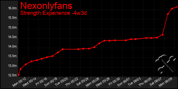 Last 31 Days Graph of Nexonlyfans