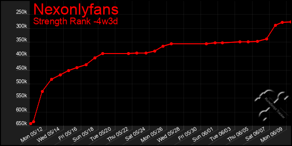 Last 31 Days Graph of Nexonlyfans