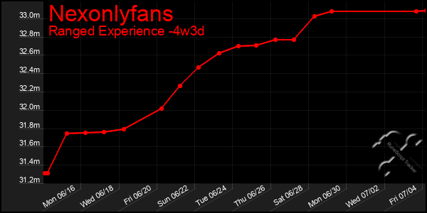 Last 31 Days Graph of Nexonlyfans