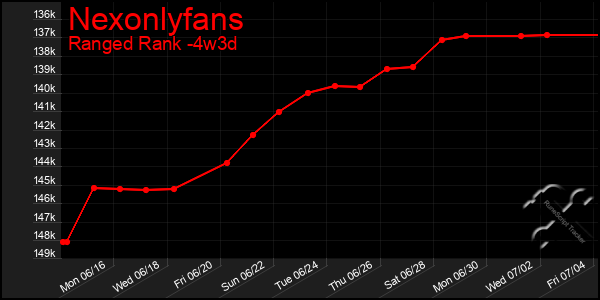 Last 31 Days Graph of Nexonlyfans