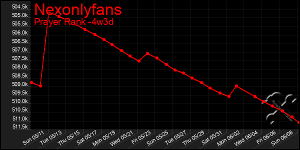Last 31 Days Graph of Nexonlyfans