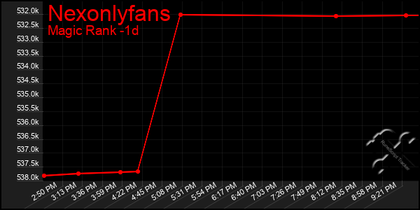 Last 24 Hours Graph of Nexonlyfans