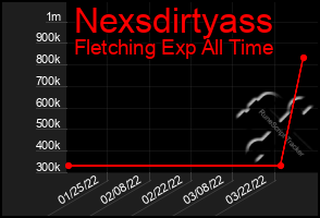 Total Graph of Nexsdirtyass