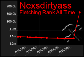 Total Graph of Nexsdirtyass