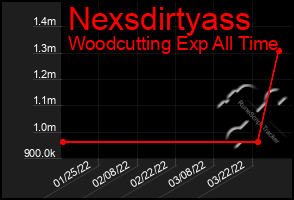 Total Graph of Nexsdirtyass