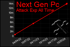 Total Graph of Next Gen Pc